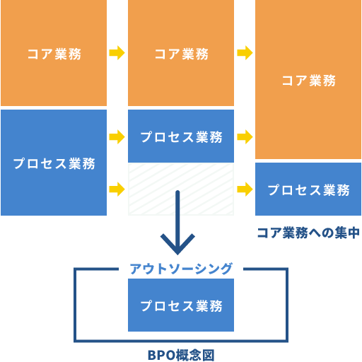 BPO概念図　アウトソーシング　→　コア業務への集中