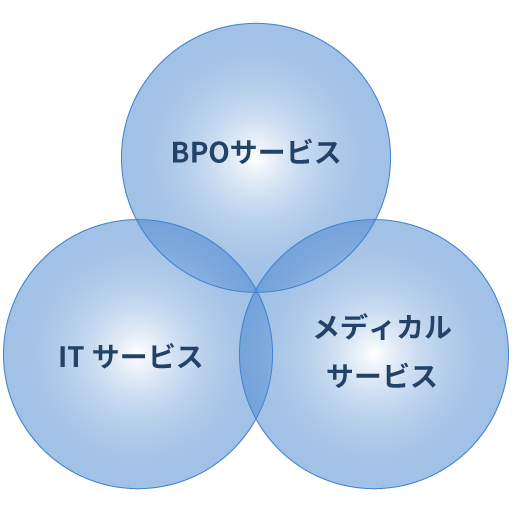 BPOサービス　ITサービス　メディカルサービス