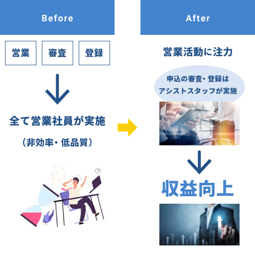 営業活動に注力 申込の審査・登録は アシストスタッフが実施　収益向上