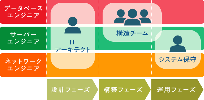 設計フェーズ 構築フェーズ 運用フェーズ